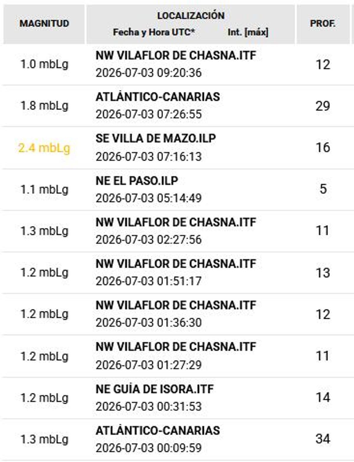 Terremotos registrados este viernes.