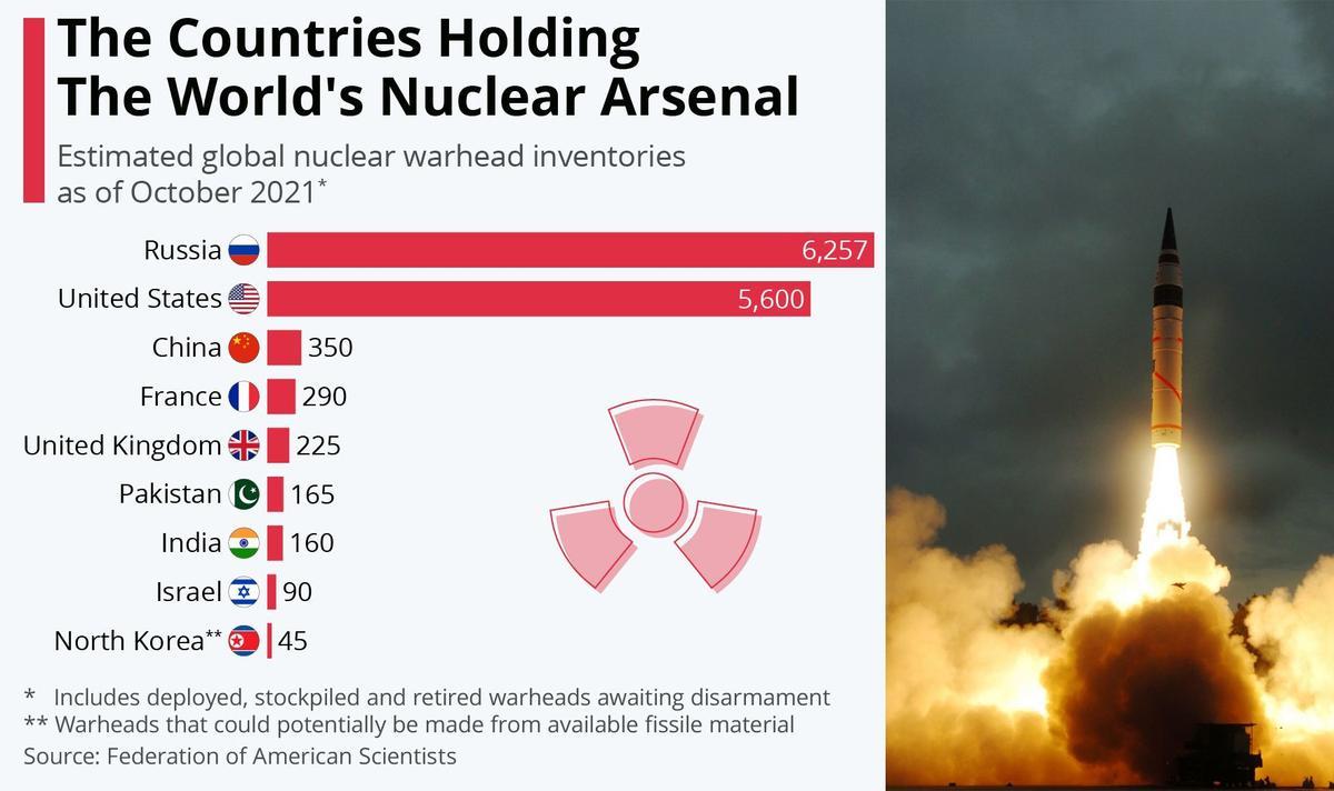 Arsenales nucleares del mundo