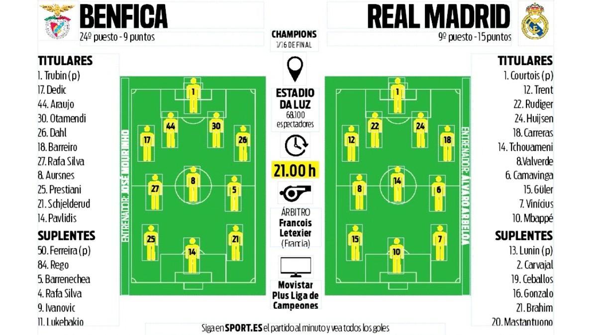 Alineaciones probables del Benfica-Real Madrid
