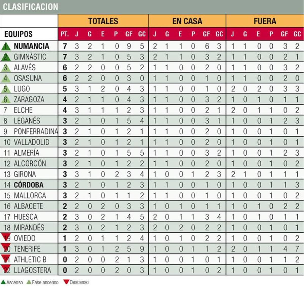 Alavés, Osasuna y Zaragoza buscan plaza de ascenso directo