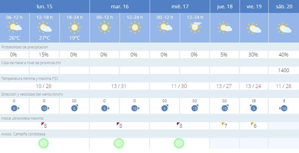 El tiempo en Córdoba.