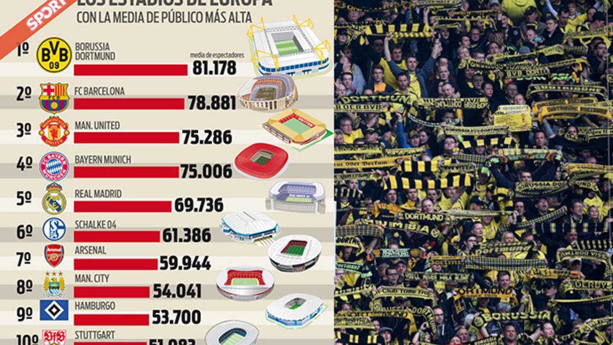 El Borussia Dortmund encabeza el ránking de asistencias medias en Europa