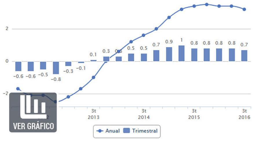 El PIB se desacelera al 0,7% por el frenazo de la inversión