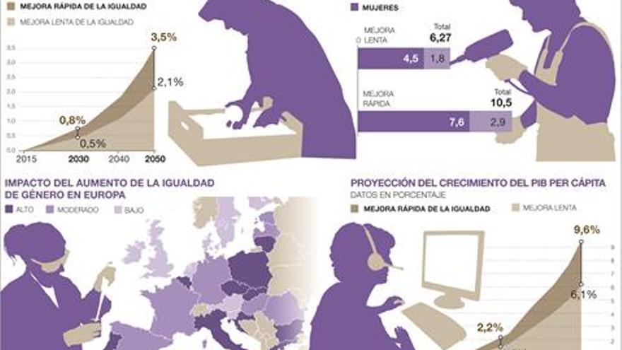 La igualdad de género crearía 10,5 millones de empleos en la UE