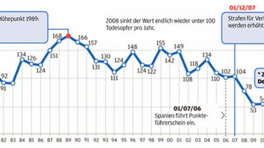 Ein klarer Wendepunkt ist im Jahr 2007 mit der Einführung von Punkteführerschein und neuer Strafen zu erkennen.