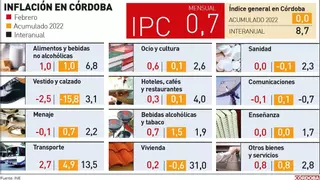 El IPC se eleva un 8,7% en febrero, la subida más alta de la serie histórica