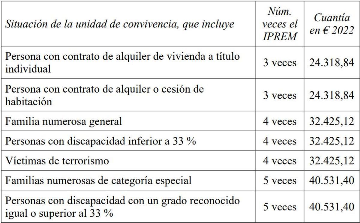 IPREM para las ayudas al alquiler de la Comunitat Valenciana 2023.