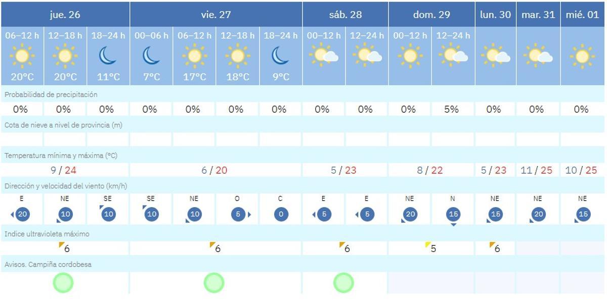 El tiempo el jueves en Córdoba.
