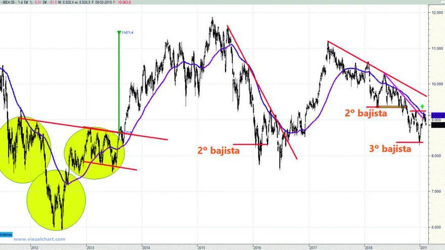 El Ibex apuntaría a continuidad del rebote