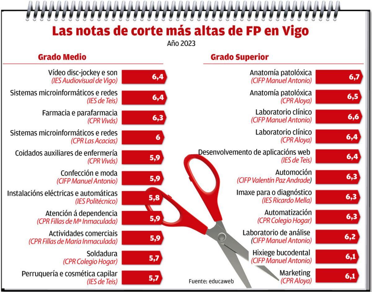 notas de corte FP