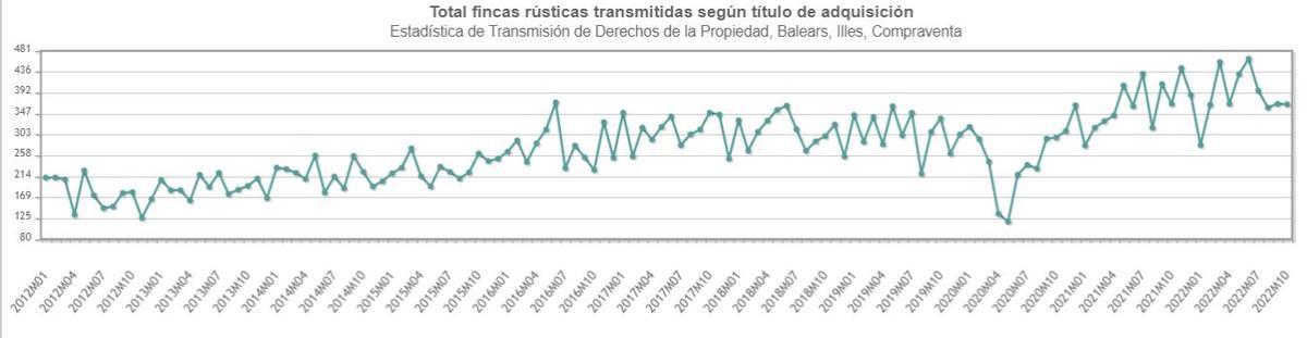 Evolución de las compraventas en diez años.