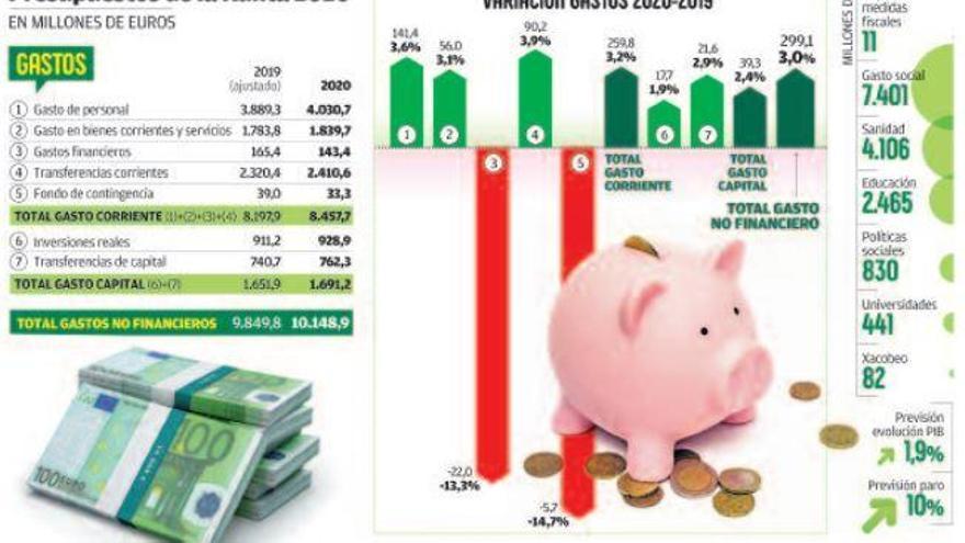 La Xunta elimina el impuesto de sucesiones a las herencias inferiores al millón de euros