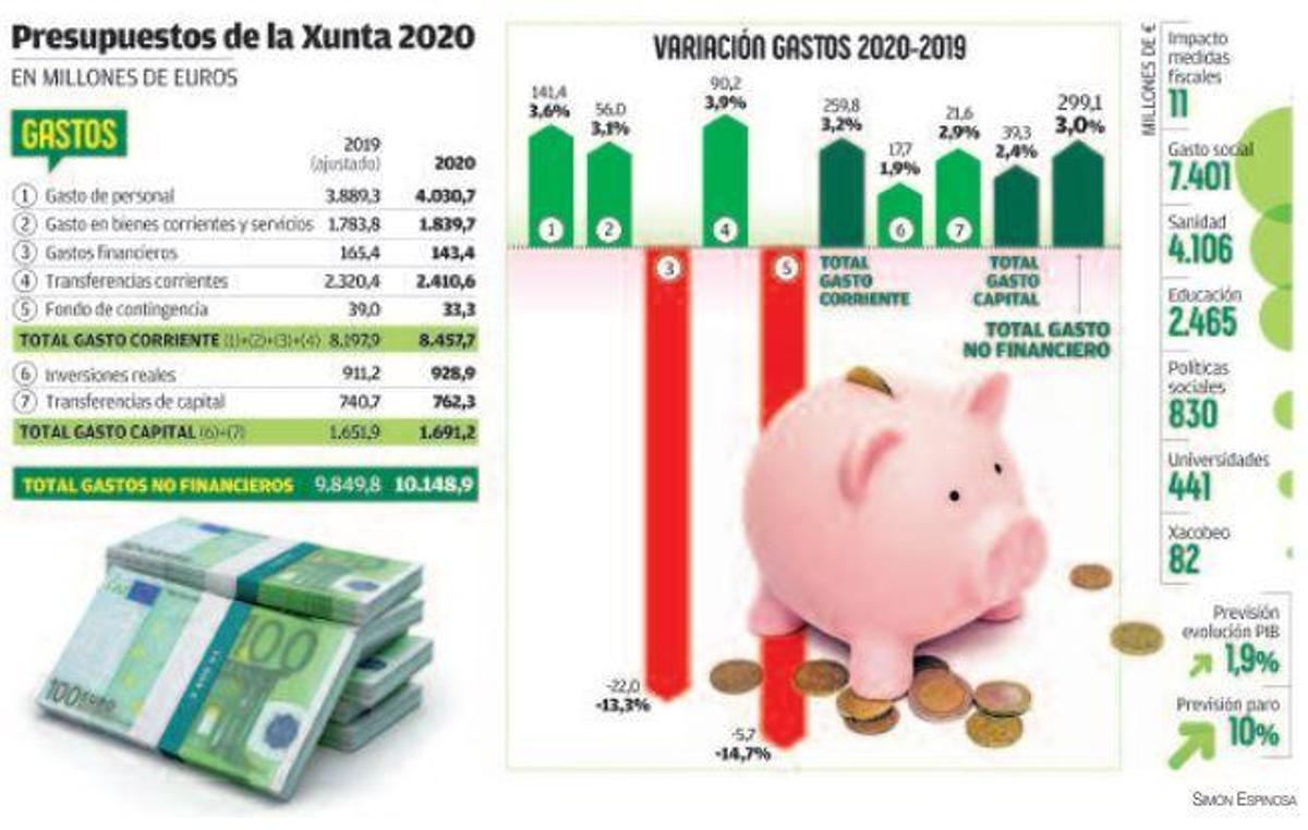 La Xunta elimina el impuesto de sucesiones a las herencias inferiores al millón de euros