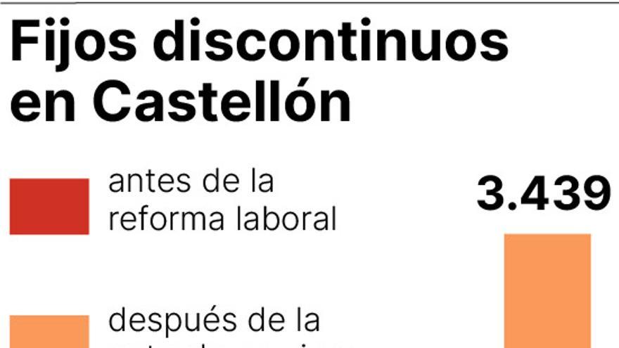 Evolución de los contratos fijos discontinuos en Castellón