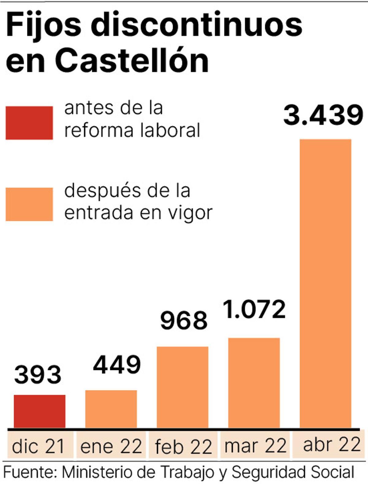 Evolución de los contratos fijos discontinuos en Castellón