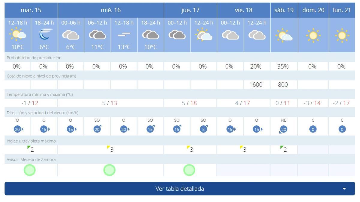 Previsión del tiempo en Zamora.