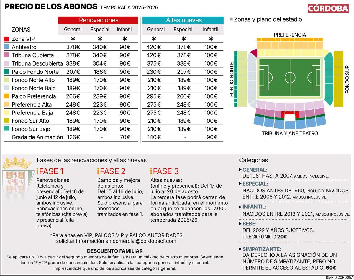 Gráfico completo de la campaña de abonados del Córdoba CF para le curso 2025-2026.