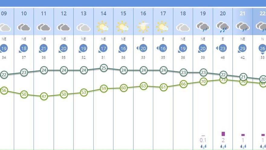 El tiempo en València para este martes según Aemet.es