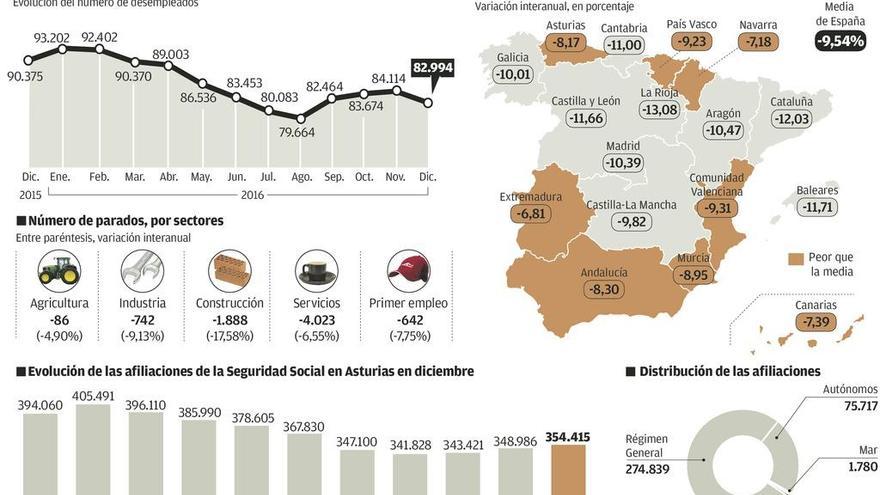 Asturias recupera empleo por tercer año, aunque menos que el resto del país