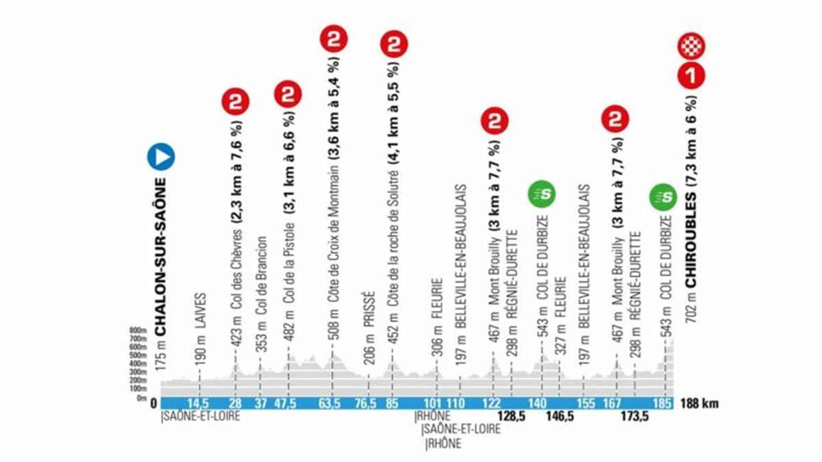 El perfil de la Etapa 4 de la París Niza