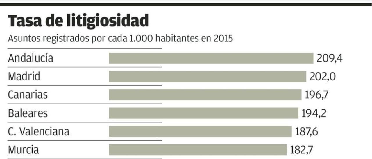 La tasa de litigiosidad laboral y civil sitúa al Principado a la cabeza de España