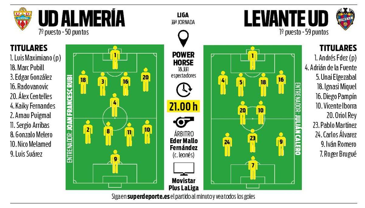 Alineaciones probables Almería Levante