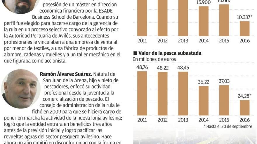 Alfredo Caunedo dimite como gestor de la rula y el Puerto repesca a Ramón Álvarez