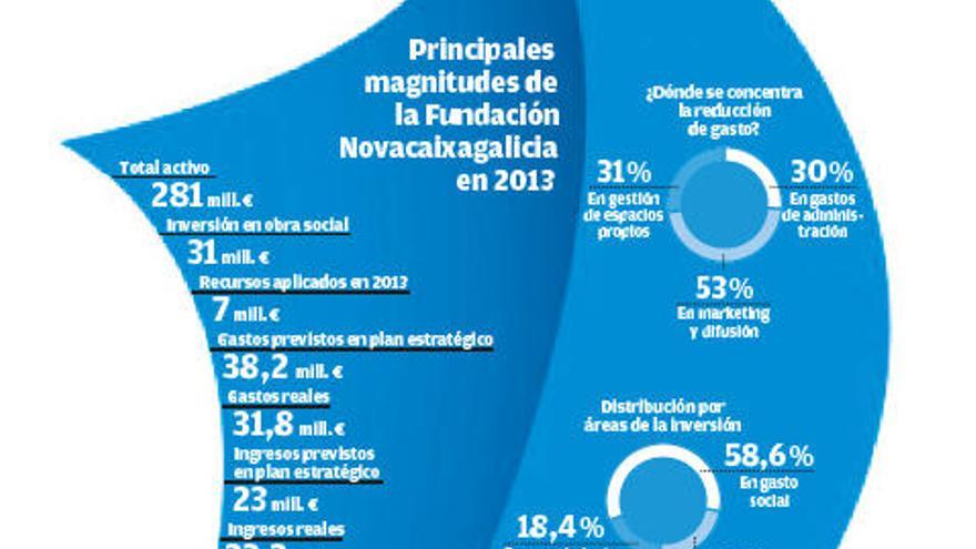 Novacaixagalicia reduce un 25% su inversión en 2013 para ajustar el déficit y seguir viva