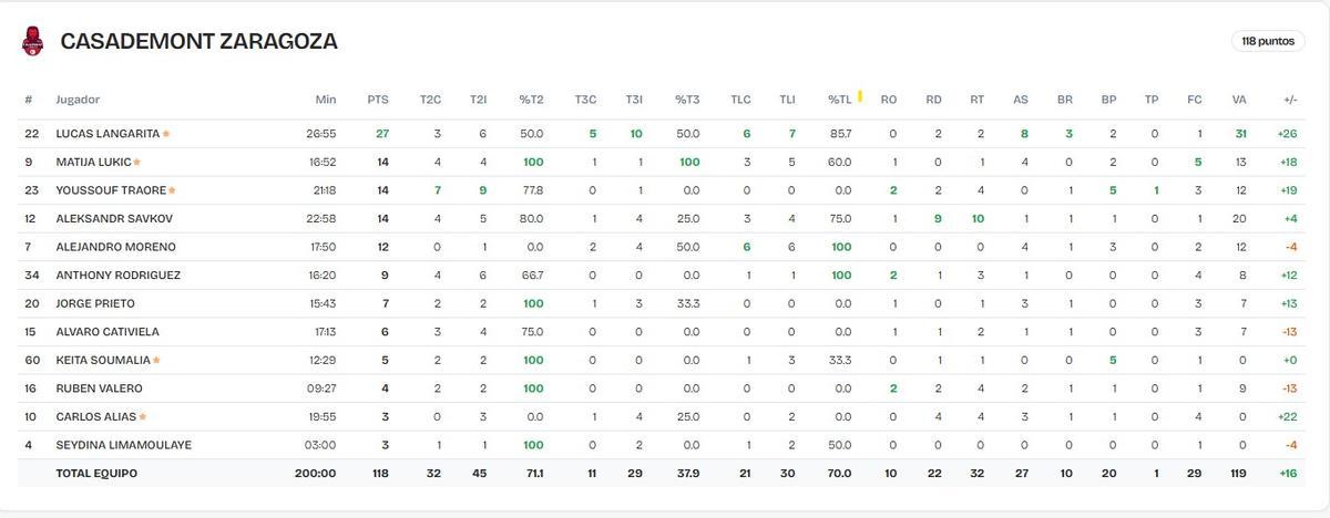 Estadísticas Fundación C. Zaragoza