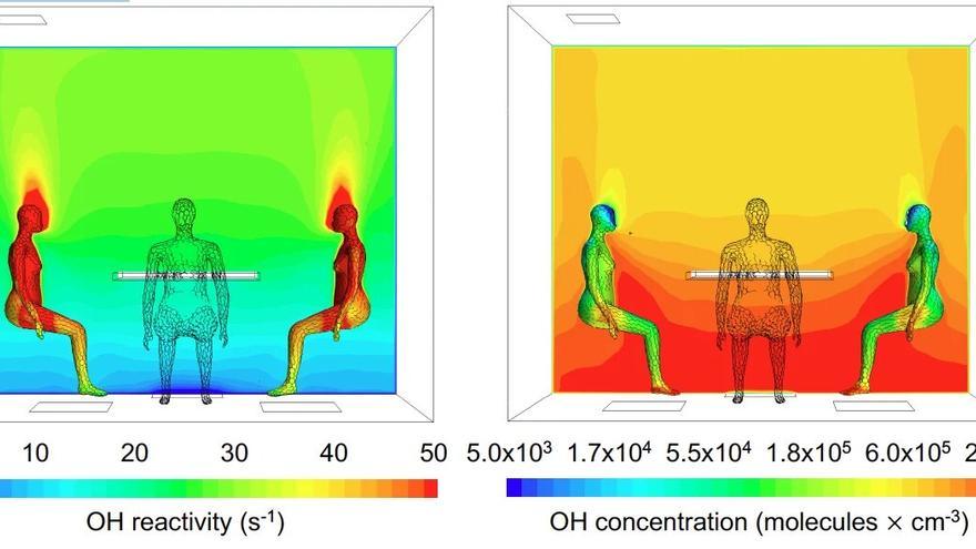 Modelado por computadora de la reactividad de OH (izquierda) y de la concentración de OH (derecha) alrededor de los cuerpos humanos mientras las personas se sientan alrededor de una mesa.