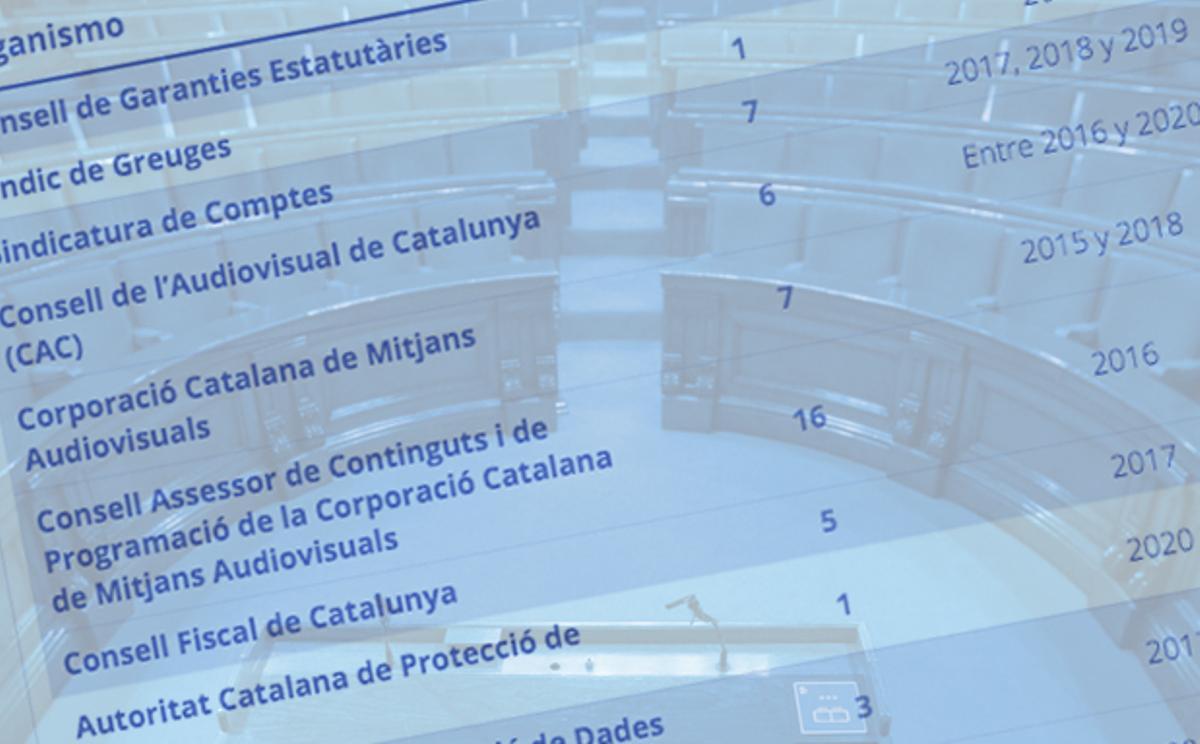 20 organismes catalans acumulen més temps sense renovar-se que el Poder Judicial | LLISTA