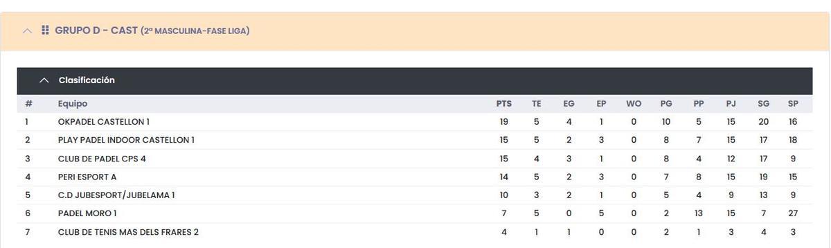 Clasificación del GRUPO D - CAST (2ª MASCULINA-FASE LIGA).