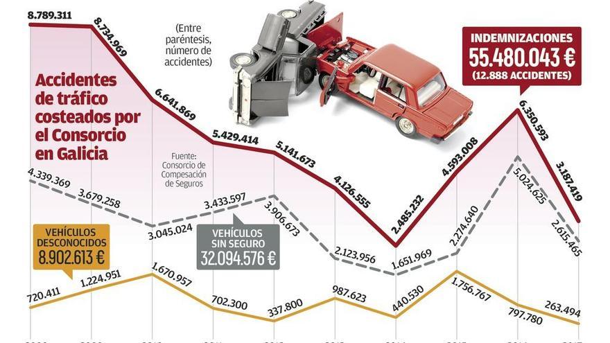 El Estado se deja en diez años 40,9 millones en accidentes de coches sin seguro y a la fuga