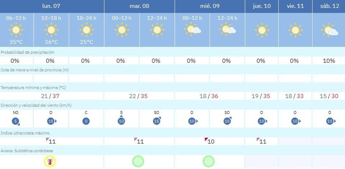 El tiempo en Priego