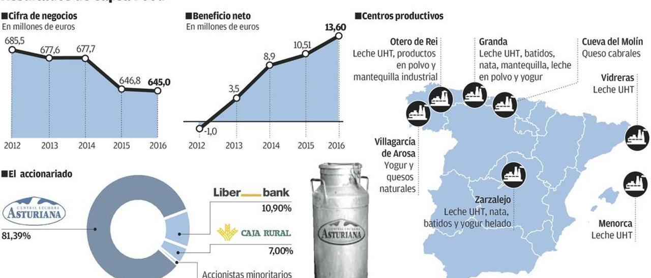 Capsa planea fabricar en otros países para reforzar su internacionalización