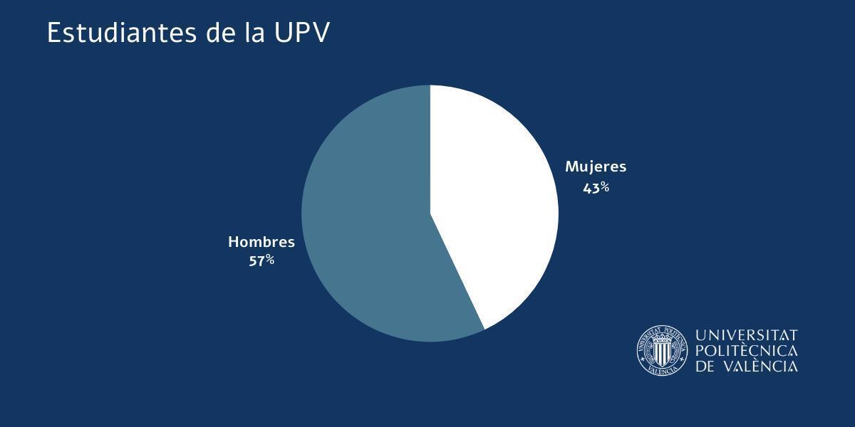 Perfil de los estudiantes de la UPV.