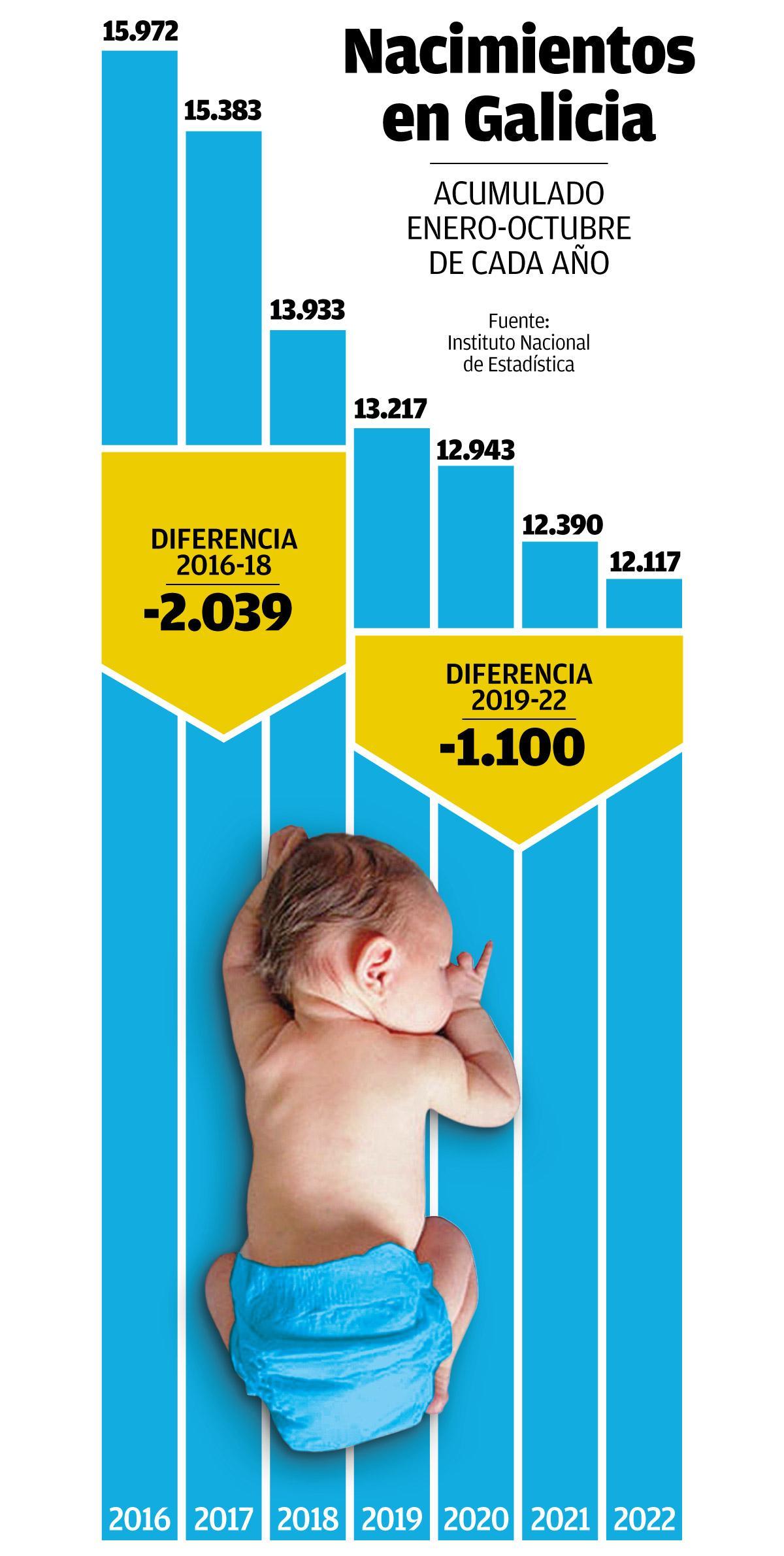 Nacimiento Galicia 2016 2022