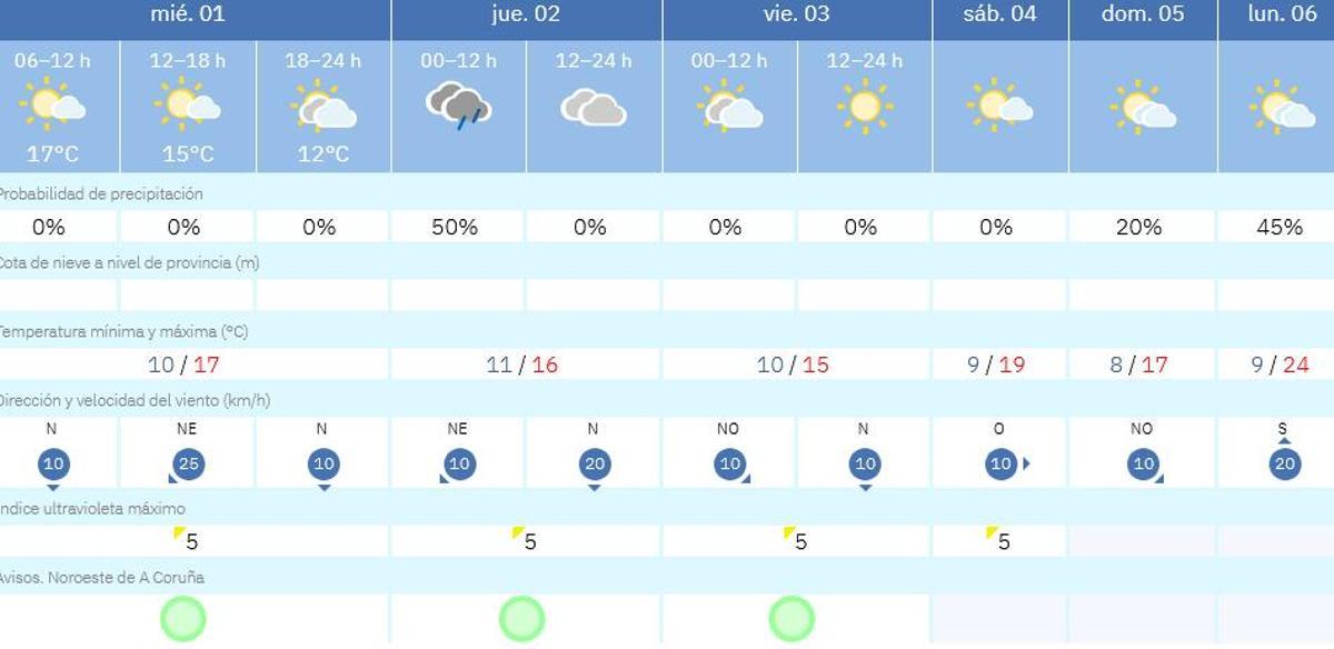 Tabla con la predicción de A Coruña detallada por la Agencia Estatal de Meteorología.