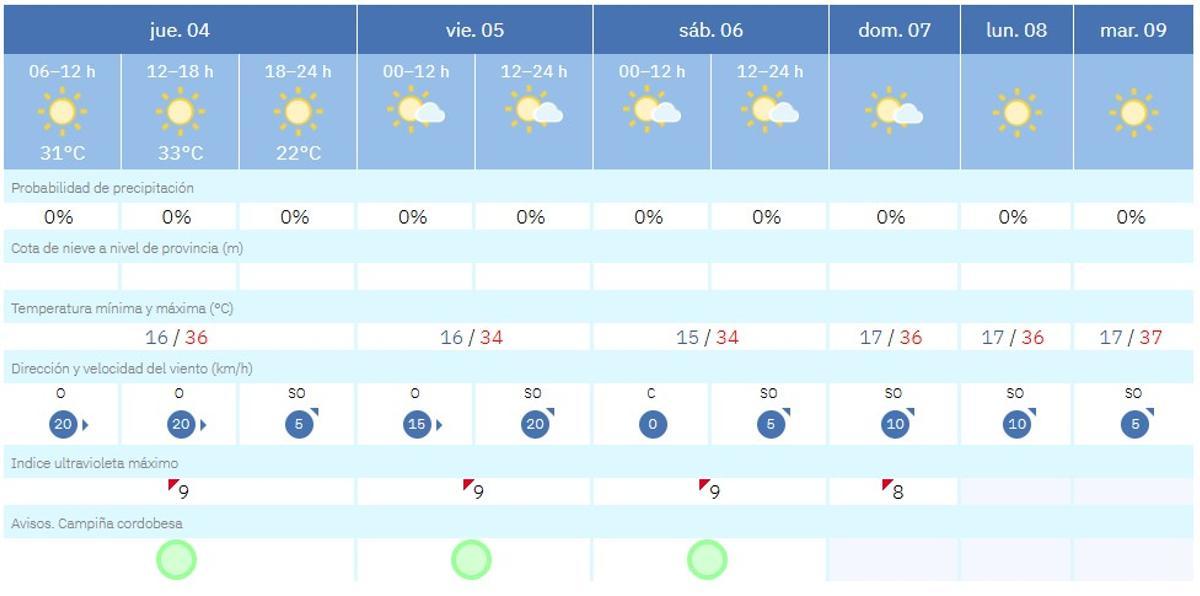 El tiempo en Córdoba este jueves.