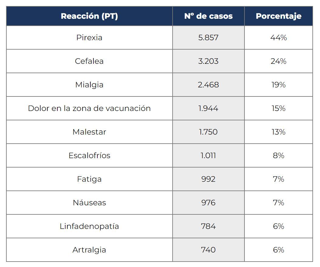 Notificaciones de reacciones más comunes tras la tercera dosis de Moderna