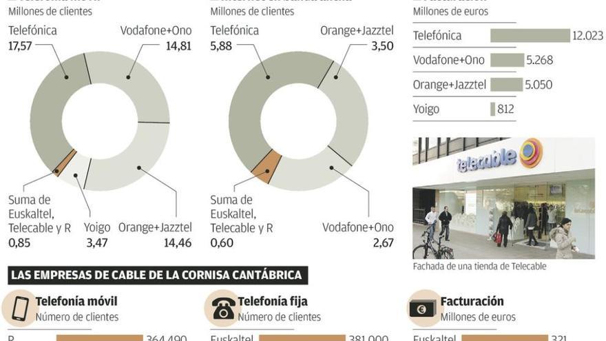 El dueño de Telecable presenta la oferta más alta por Yoigo, cuarto operador móvil