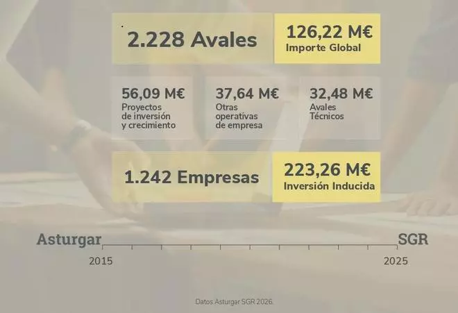 Asturgar refuerza su papel de apoyo a las empresas asturianas tras diez años de transformación y crecimiento