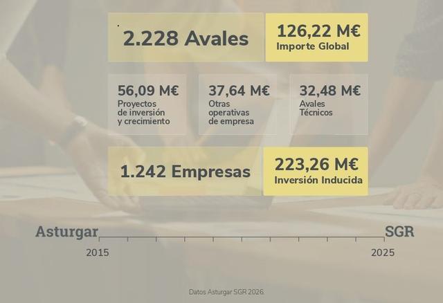 Datos de Asturgar, correspondientes a la década 2015-2025