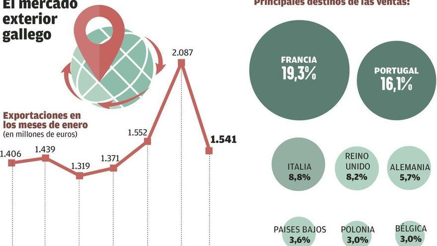 Las exportaciones gallegas se desploman por el descenso del textil y la automoción