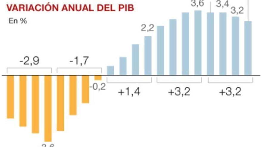 La economía creció el 3,2% en el 2016 por el mayor alza de las exportaciones