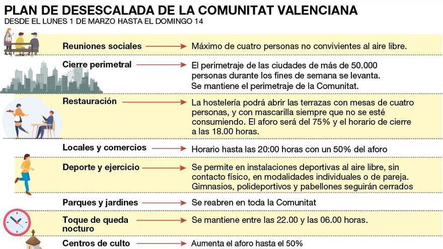 La hostelería podrá abrir terrazas y se acaba el cierre perimetral de Castelló y Vila-real