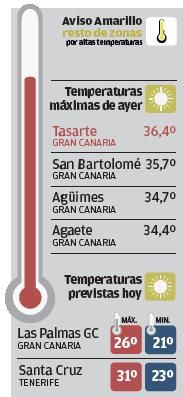 Las temperaturas bajan cuatro grados pero siguen en las máximas del país 