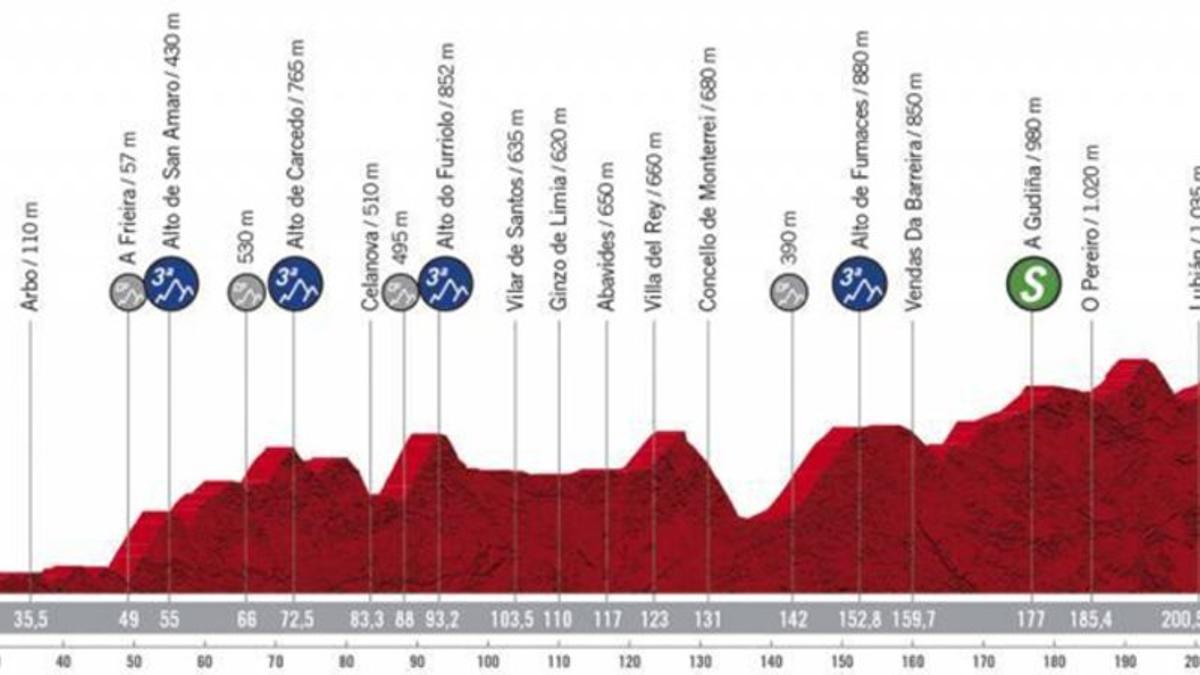 La etapa 15 de la Vuelta a España 2020