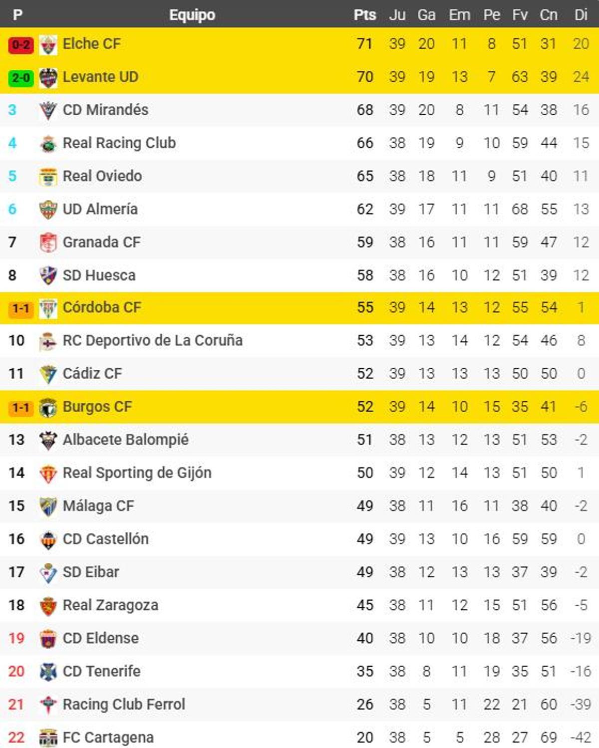 CLASIFICACIÓN 39ª JORNADA