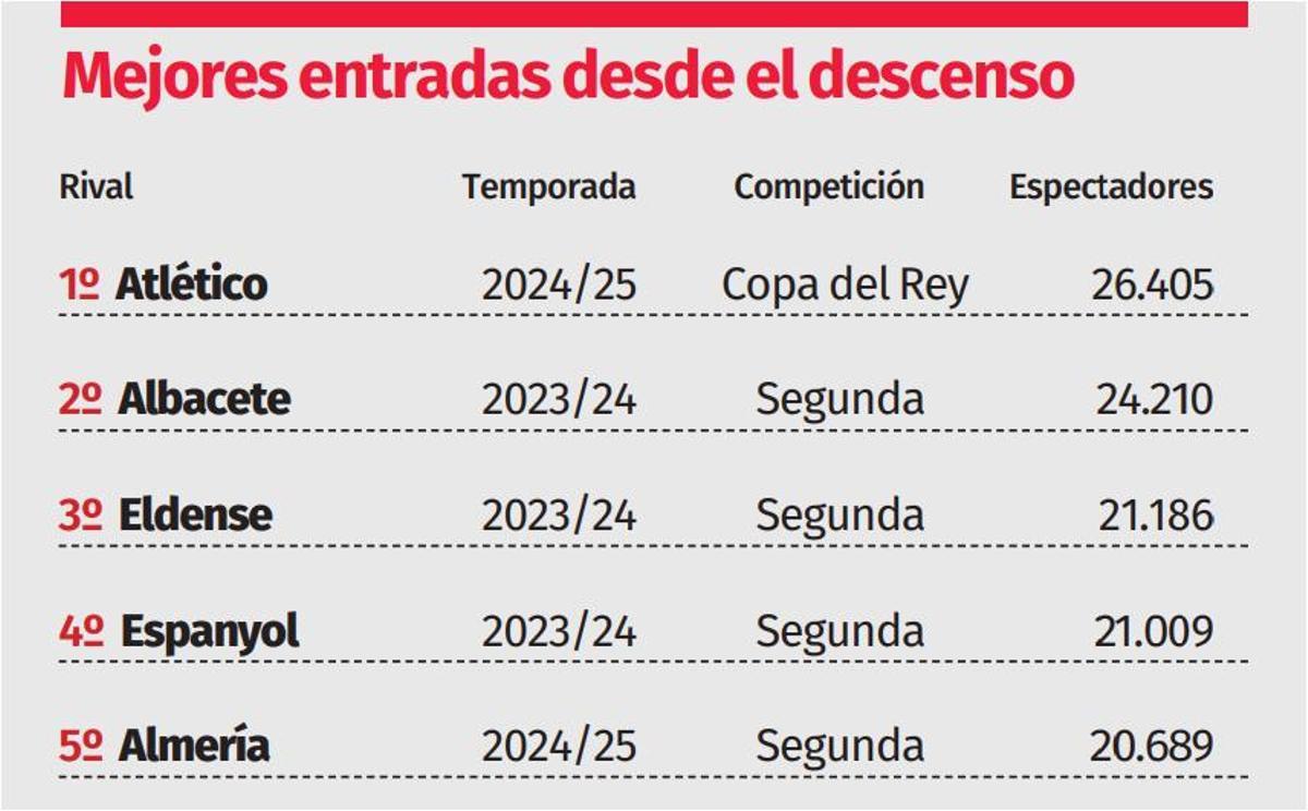 Diseño con las mejores entradas al Martínez Valero desde el descenso a Segunda División en la temporada 2022/23.